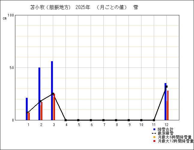 苫小牧の2025年月別降雪量グラフ