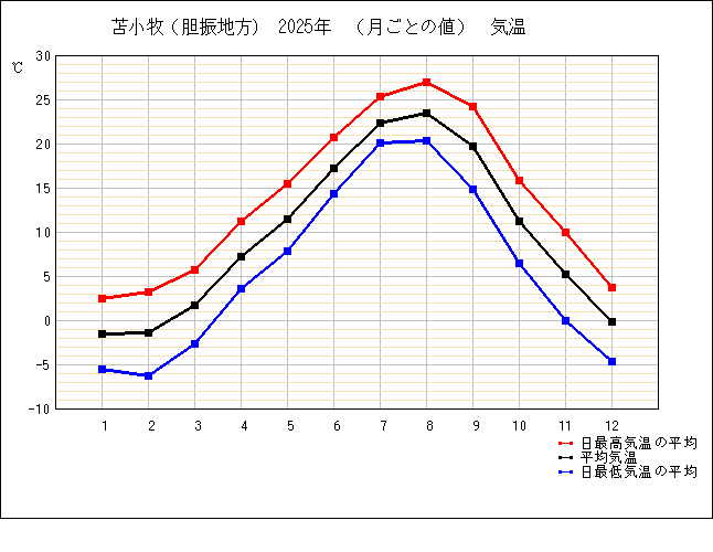 苫小牧の2025年月別気温グラフ